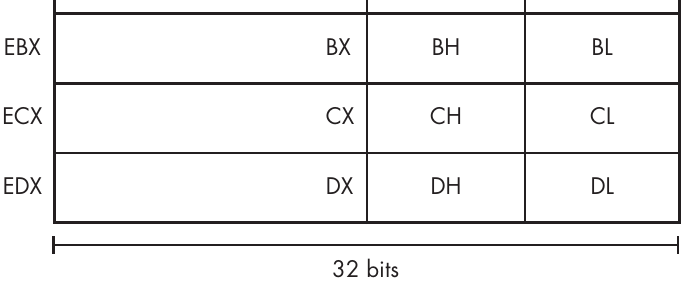 图 4-5 x86 寄存器及其子寄存器